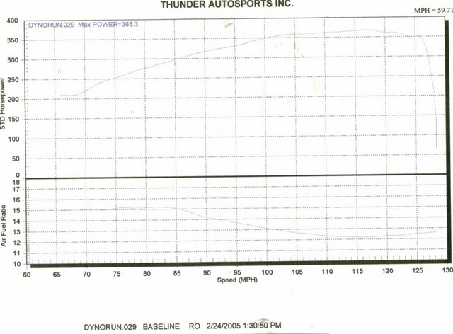 dynochart